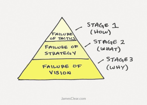 3 stages of failure